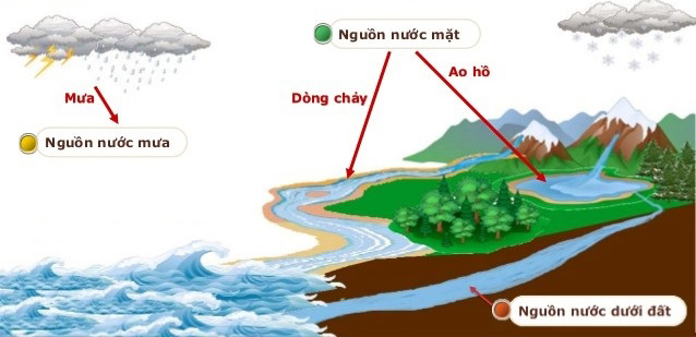 Xử lý nước sạch - Nguồn nước