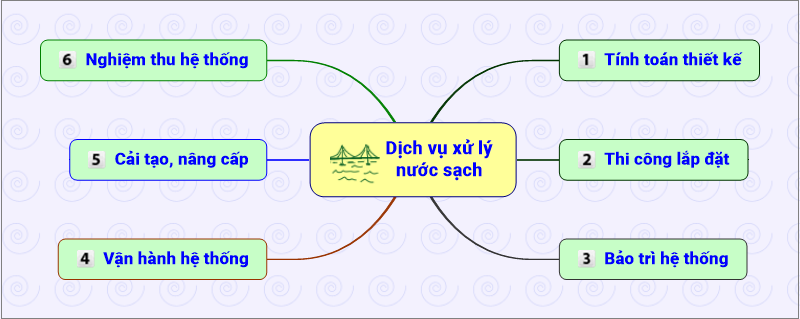 Dịch vụ xử lý nước sạch